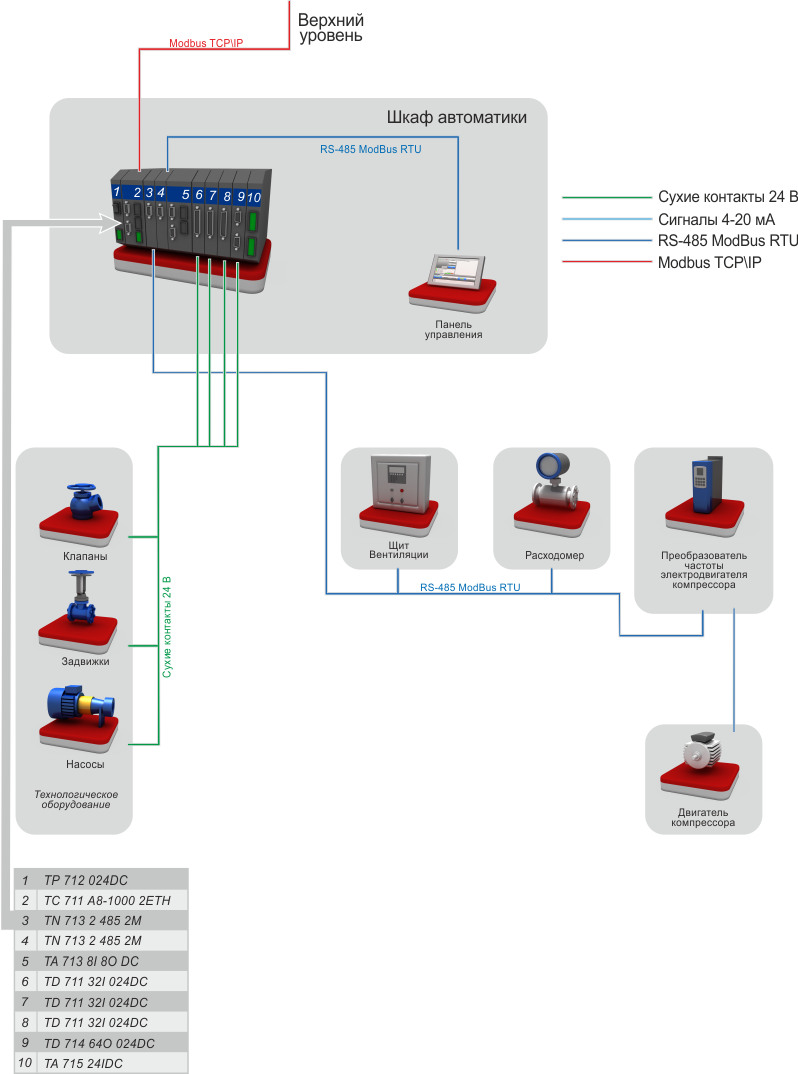 Система управления компрессорными установками Структурная схема