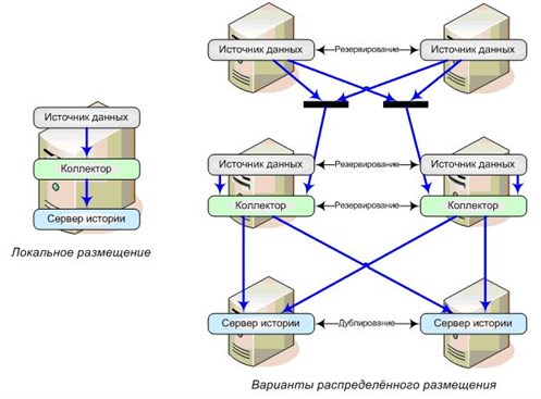 Построение различных систем с InfinityHistoryServer 3.x