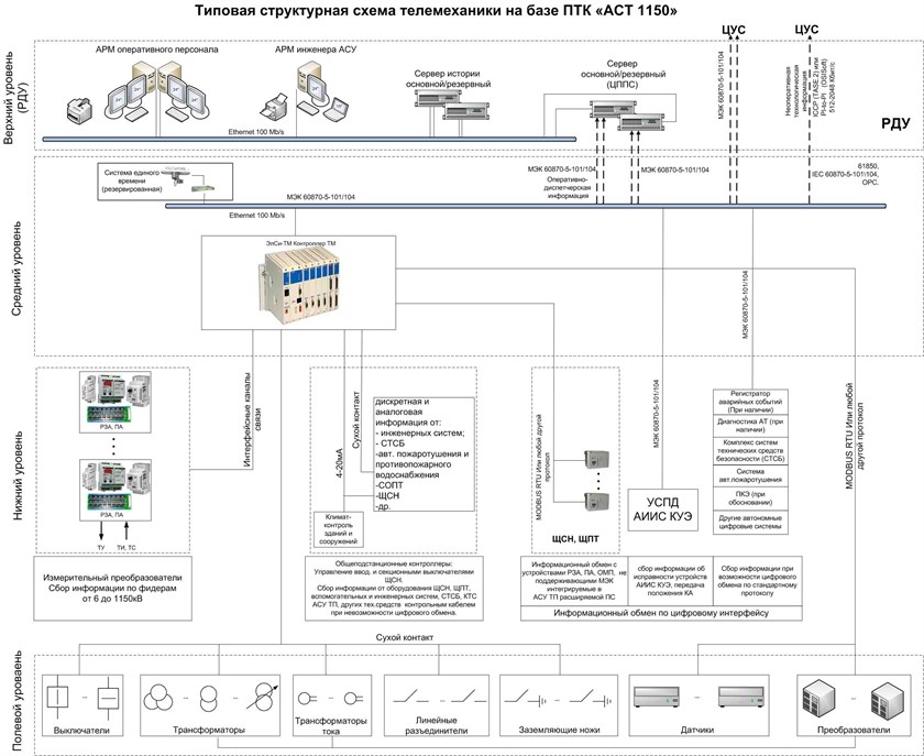 Структурная схема телемеханики на базе ПТК «АСТ 1150»