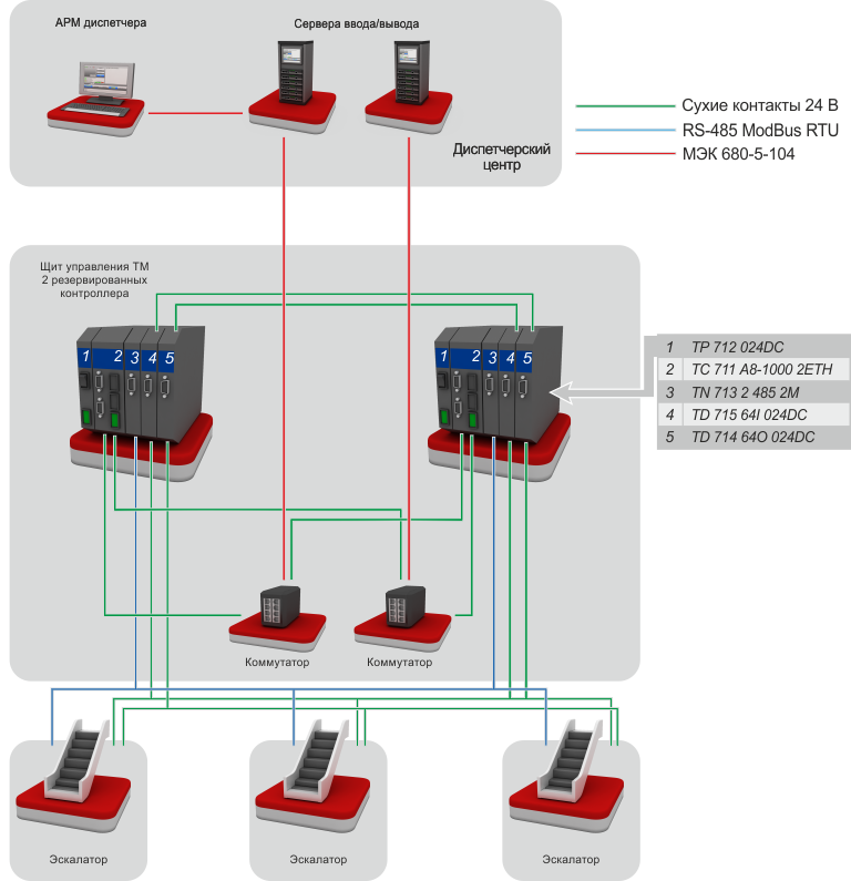 Система управления эскалаторами Структурная схема