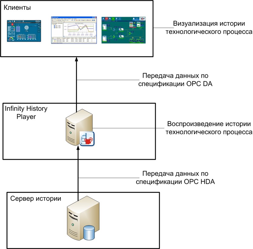 Воспроизведение истории