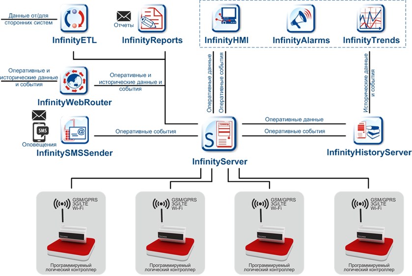 Архитектура SCADA Infinity